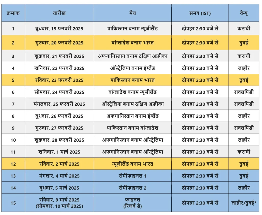 चैंपियंस ट्रॉफी 2025 शेड्यूल | चैंपियंस ट्रॉफी टाइम टेबल